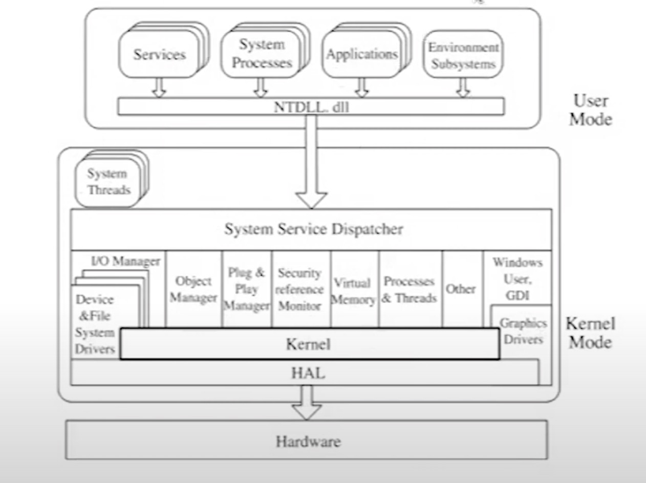 System exe kernel system. Архитектура линукс. Многоуровневая архитектура линукс. Уровни архитектура линукс.